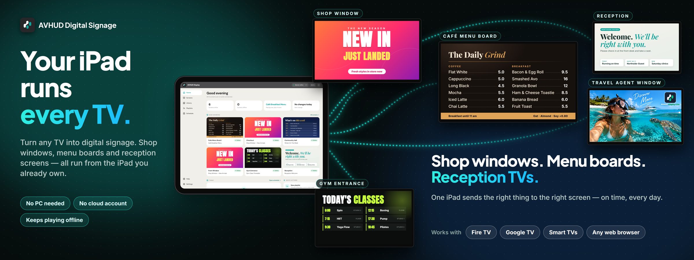 An iPad running AVHUD Digital Signage, sending a shop-window sign, a café menu board, a reception welcome, a travel promotion and a gym timetable to five TVs